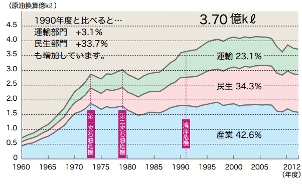 日本の最終消費エネルギー推移
