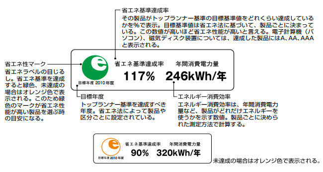 省エネルギーラベルの例