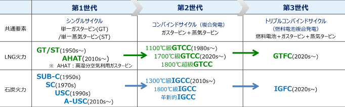 ⽕⼒発電の⾼効率化に向けた技術開発の進展