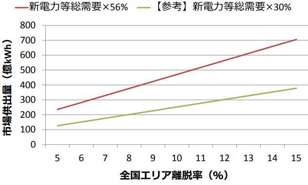 当初の全体供出量(イメージ)