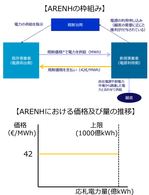 ARENHの枠組み