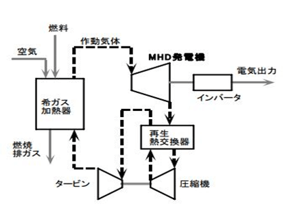 クローズドサイクルMHD発電について