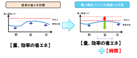 改正省エネ法の省エネ対策