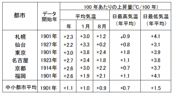 日本の各都市における気温の推移