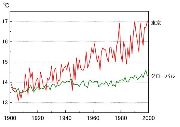 東京と世界の年平均気温の経年変化