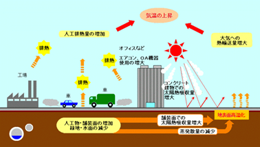 ヒートアイランドの原因