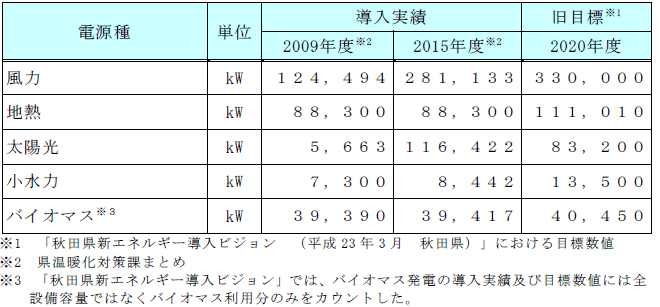 秋田県内における再生可能エネルギー(電力利用)の導入実績