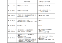 日本の自治体として初の「東京グリーンボンド」、充当予定事業が決定、再エネやZEBなどの写真