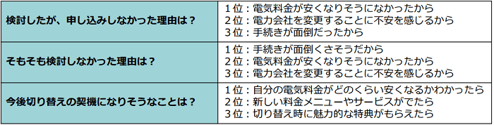切替未検討の理由など（2017年10月実施の「myTOKYOGAS」会員アンケート）