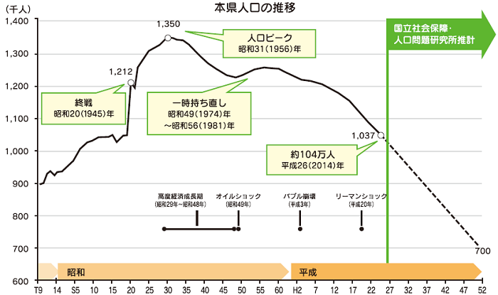 秋田県人口推移