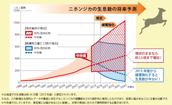 ニホンジカの生息数の将来予測