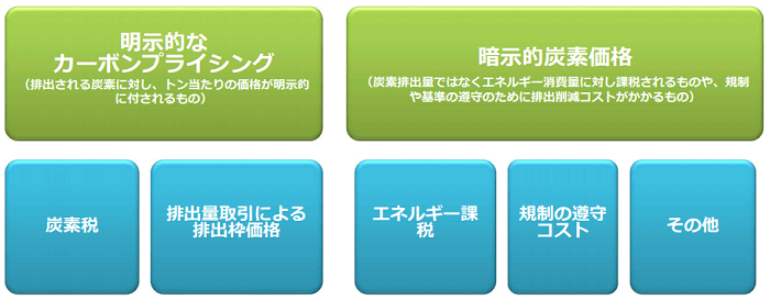 明示的と暗示的な炭素価格について
