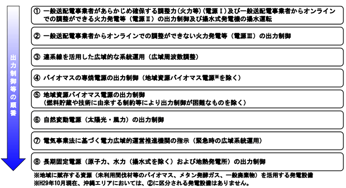 優先給電ルールおよび出力制御の順番