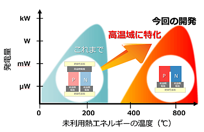 利用温度域イメージ