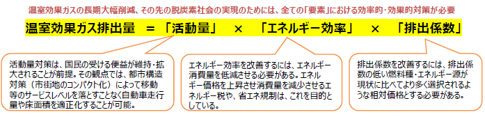 温室効果ガス排出の各要素
