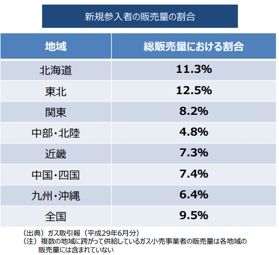 新規参入者の販売量割合(地域別)