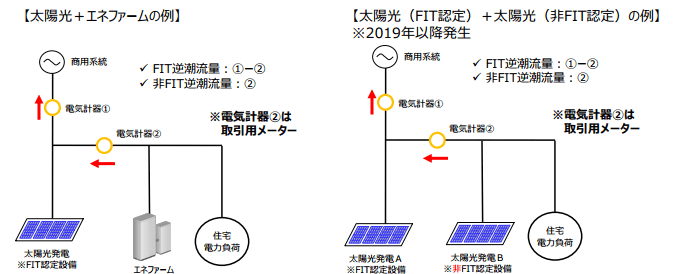 FIT/非FIT認定設備が併存する場合の逆潮流の計量方法