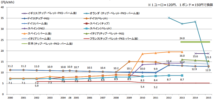 一般木材等バイオマス発電(5,000kW)の買取価格の推移