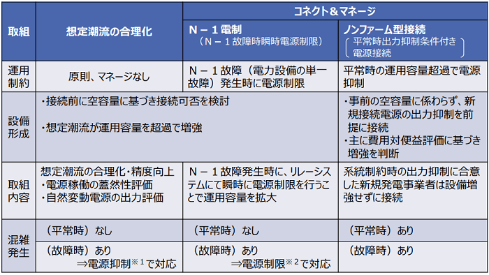 日本版コネクト&マネージ