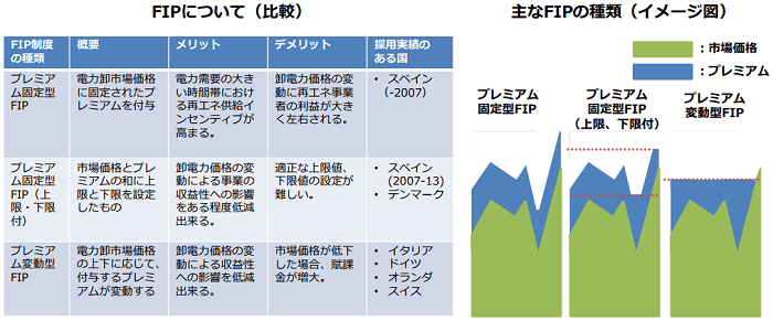 FIP(Feed-in Premium)について