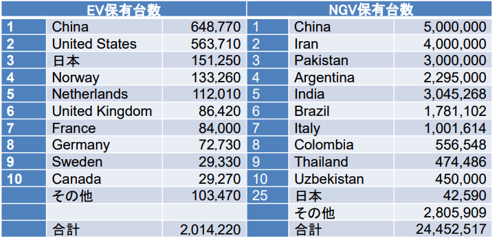 各国のEVとNGVの保有台数