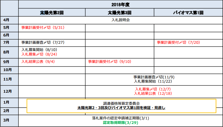 入札実施スケジュール(案)