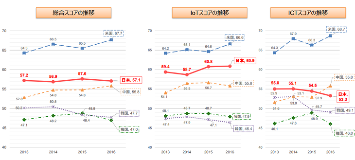 スコアの推移