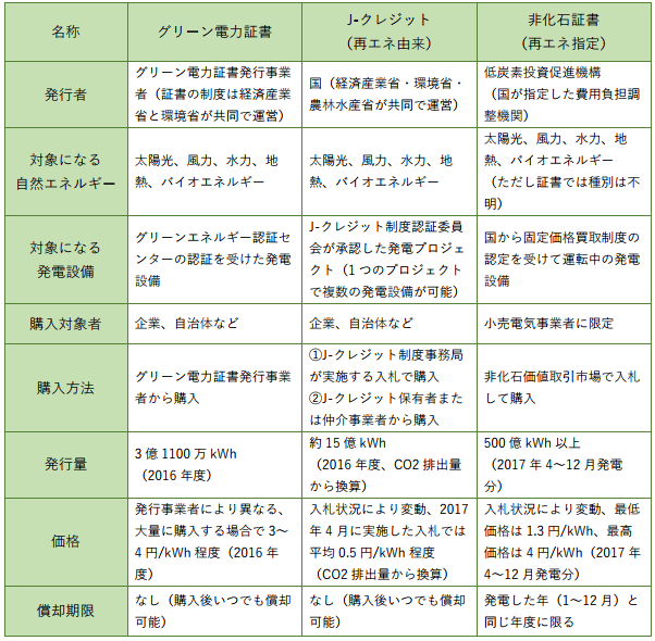 自然エネルギーの発電設備による証書・クレジット