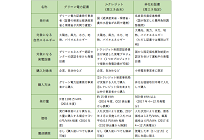 証書等を用いた再エネ調達の価格、「Jクレジット」「グリーン電力証書」「非化石証書」の写真