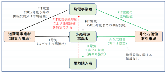 FIT電気と非化石証書(再エネ指定)を組み合わせた電力調達スキーム