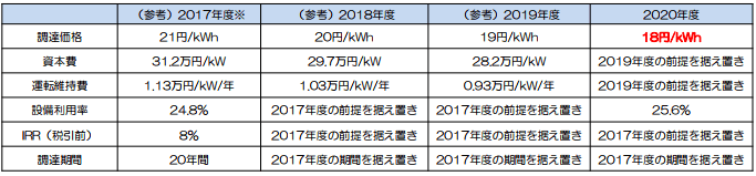陸上風力発電