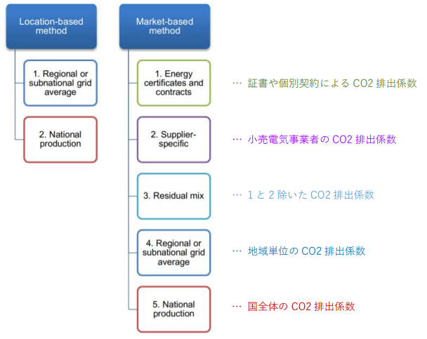 「スコープ 2」の CO2 排出量を算定する 2 通りの方法(番号は優先順位)