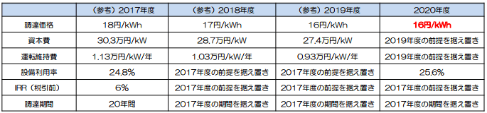 陸上風力発電（リプレース）