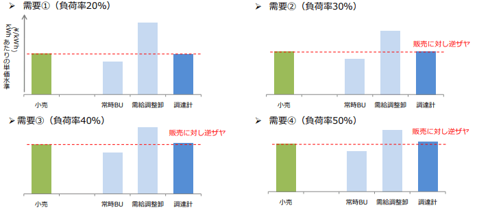 試算結果(平均単価の比較)