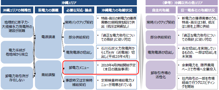 沖縄エリアと他エリアにおける自主的取組の状況