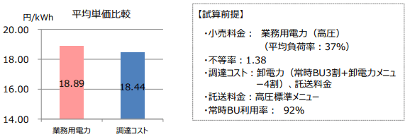 平均単価比較