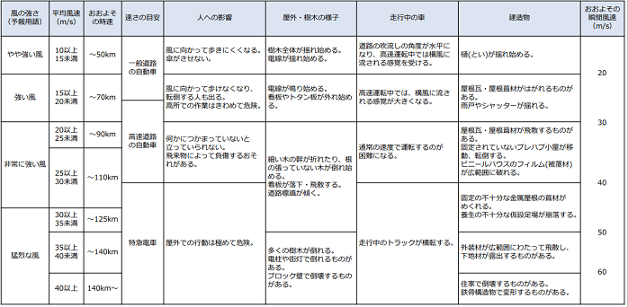 風の強さ（予報用語）分類