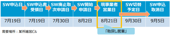 スイッチングプロセス中の「取戻し営業」の時系列イメージ例(SW申込日から申込取消日まで)