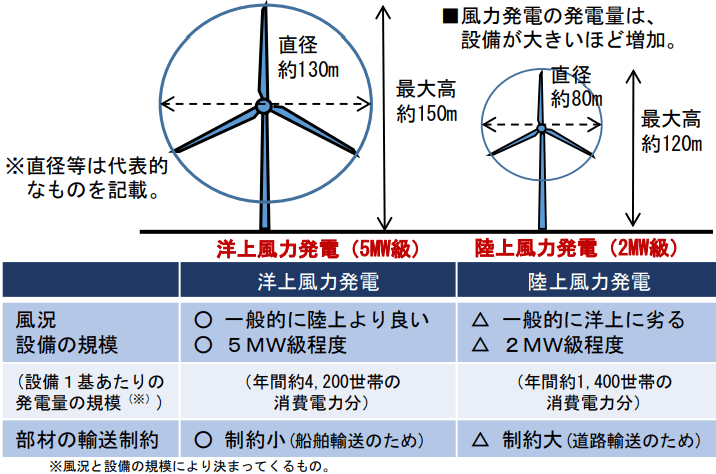 洋上風力発電のメリット(陸上風力発電との比較)