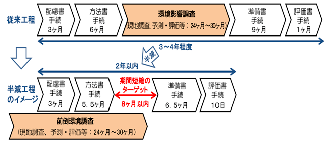 環境アセスメント手続期間の半減工程イメージ