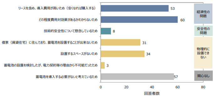 蓄電池の設置に躊躇をしている家庭需要家の声