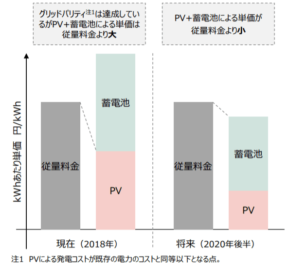 小売電気料金とのストレージパリティ(イメージ)