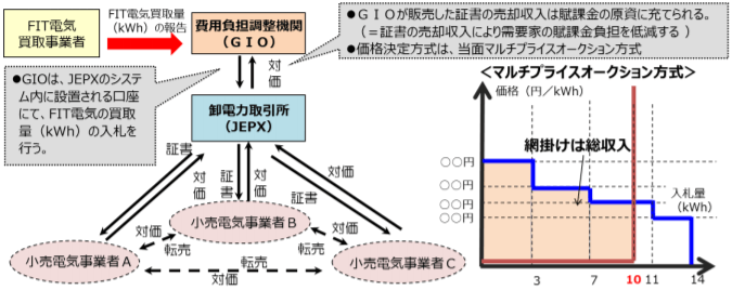 FIT非化石証書の取引スキームイメージ