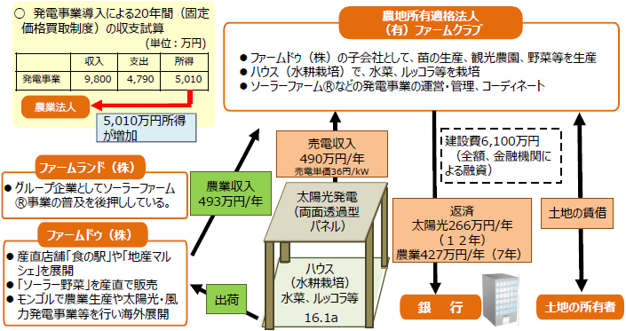 収支構造