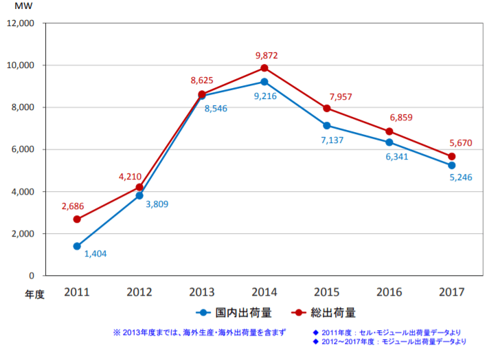太陽電池の国内出荷量と総出荷量の推移(年度値)