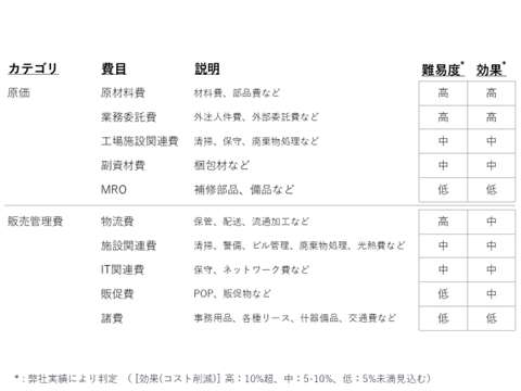 表. コスト費目一覧(社内人件費以外の主な費目)