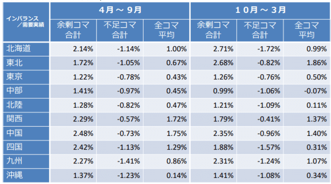 エリアインバランス/エリア需要算定期間:2017年4月~2018年3月