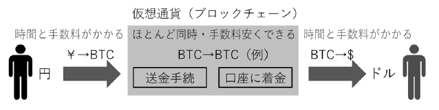 従来とブロックチェーンを使用した取引のプロセス
