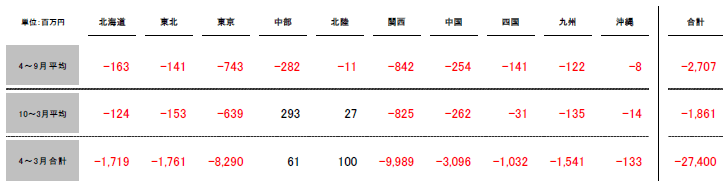 平成29年4月~平成30年3月分インバランス収支