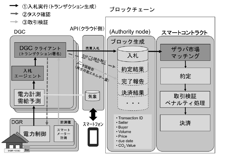 電力融通決済システムの概要